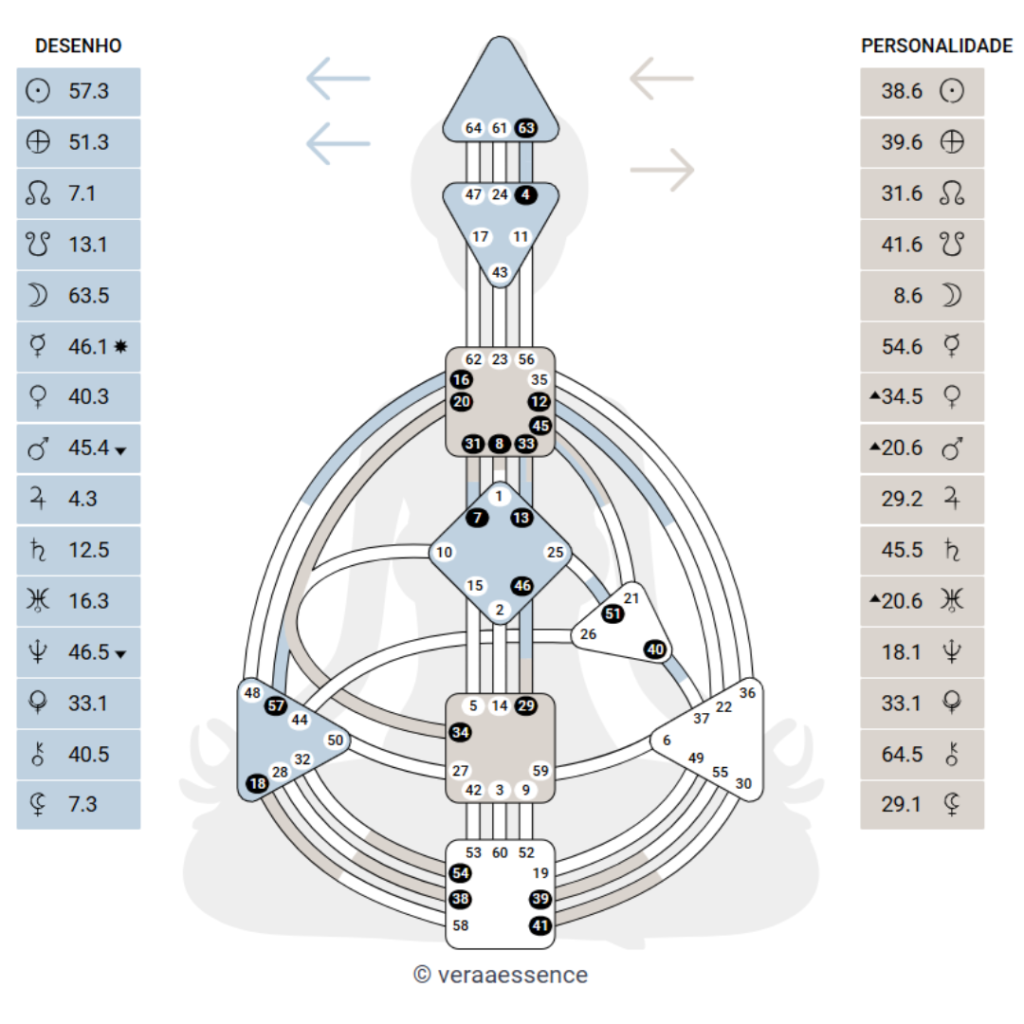 Exemplo de um Bodygraph de Human Design